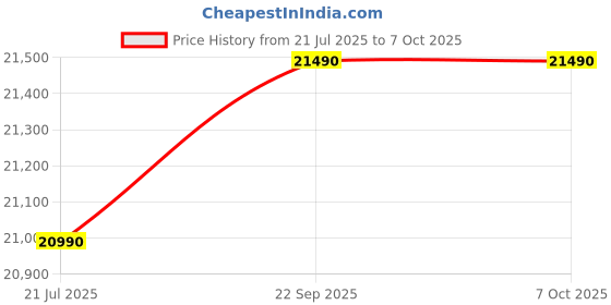 amazon.in Samsung 11.5 Kg Semi-Automatic Top Load Washing Machine (WT11A4600RR/TL, Light Gray,Air Turbo Technology) Price History Graph from 21 Jul 2025 to 7 Oct 2025
