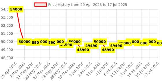 amazon.in Samsung 12 kg, 5 Star, AI Control, Super Speed, Wi-Fi, Hygiene Steam with Inbuilt Heater, Digital Inverter, Fully-Automatic Front Load Washing Machine (WW12DB7B24GBTL, Black) Price History Graph from 29 Apr 2025 to 17 Jul 2025