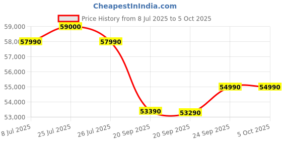 amazon.in Samsung 12 kg, 5 Star, AI Control, Super Speed, Wi-Fi, Hygiene Steam with Inbuilt Heater, Digital Inverter, Fully-Automatic Front Load Washing Machine (WW12DB8B54GBTL, Black) Price History Graph from 8 Jul 2025 to 5 Oct 2025