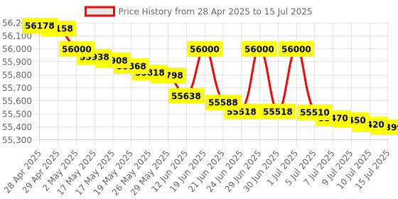 amazon.in Samsung 12 kg, 5 Star, AI Control, Super Speed, Wi-Fi, Hygiene Steam with Inbuilt Heater, Digital Inverter, Fully-Automatic Front Load Washing Machine (WW12DB8B54GSTL, Navy) Price History Graph from 28 Apr 2025 to 15 Jul 2025