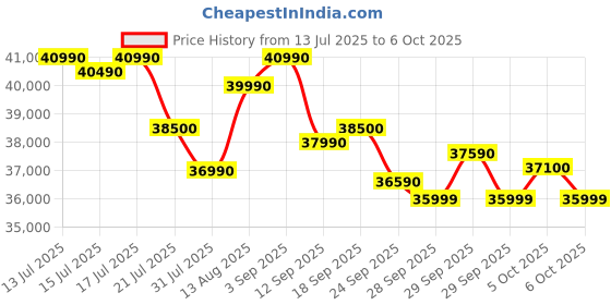 amazon.in Samsung 12 kg 5 Star AI Wash Top Load Washing Machine with Heater, Eco Bubble, BubbleStorm, Dual Storm Pulsator, Soft Close Lid, Black Caviar (WA80F12B6B, 2025 Model) Price History Graph from 13 Jul 2025 to 6 Oct 2025