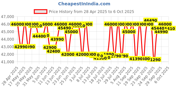 amazon.in Samsung 12 kg, 5 Star, Super Speed, Wi-Fi, Hygiene Steam with Inbuilt Heater, Digital Inverter, Fully-Automatic Front Load Washing Machine (WW12DG5B24ABTL, Black) Price History Graph from 28 Apr 2025 to 6 Oct 2025