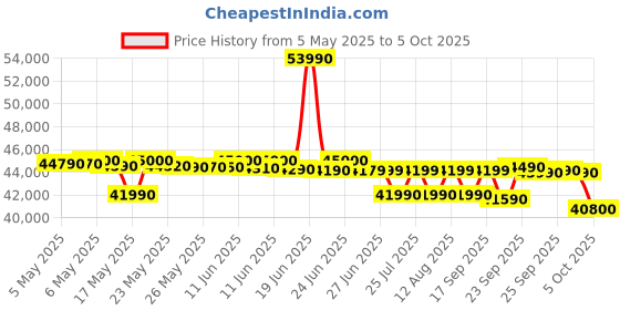 amazon.in Samsung 12 kg, 5 Star, Super Speed, Wi-Fi, Hygiene Steam with Inbuilt Heater, Digital Inverter, Fully-Automatic Front Load Washing Machine (WW12DG5B24ASTL, Navy) samsung Price History Graph from 5 May 2025 to 5 Oct 2025