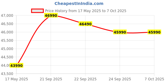 amazon.in Samsung 12 kg, 5star, AI Control, Super Speed, Wi-Fi, Hygiene Steam with Inbuilt Heater, Digital Inverter, Fully-Automatic Front Load Washing Machine (WW12DG6B24AXTL, Inox) Price History Graph from 17 May 2025 to 5 Oct 2025