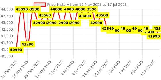 amazon.in Samsung 12 kg, 5star, AI Ecobubble, Super Speed, Wi-Fi, Hygiene Steam with Inbuilt Heater, Digital Inverter, Fully-Automatic Front Load Washing Machine (WW12DG5B24AXTL, Inox) samsung Price History Graph from 11 May 2025 to 17 Jul 2025