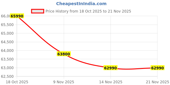 amazon.in Samsung 12 kg, AI Control, Super Speed, Wi-Fi, Hygiene Steam with Inbuilt Heater, Digital Inverter, Fully-Automatic Front Load Washer Dryer (WD12FB8B94GBTL, Black) Price History Graph from 18 Oct 2025 to 21 Nov 2025