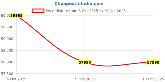 amazon.in Samsung 12 kg (Wash) / 7 kg (Dry), 5 Star, AI EcoBubble, AI Control, AI Energy Mode, Air Wash, Hygiene Steam, Wi-Fi, Digital Inverter, Fully-Automatic Front Load Washer Dryer (WD12FB7B34GBTL, Black) Price History Graph from 6 Oct 2025 to 9 Oct 2025