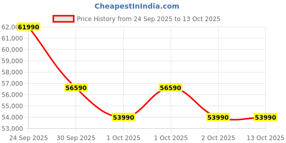 amazon.in Samsung 12 kg (Wash) / 7 kg (Dry), 5 Star, AI EcoBubble, AI Energy Mode, Air Wash, Super Speed, Hygiene Steam, Wi-Fi, Digital Inverter, Fully-Automatic Front Load Washer Dryer (WD12FG5B34BBTL, Black) Price History Graph from 24 Sep 2025 to 12 Oct 2025