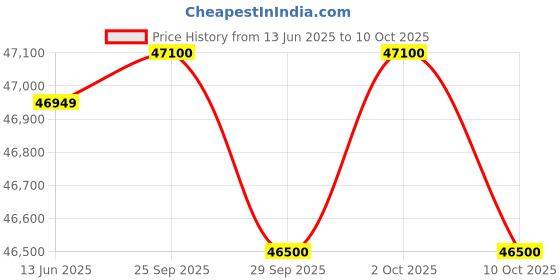 amazon.in Samsung 13 kg, 5 Star, Ecobubble, Super Speed, Wi-Fi, Hygiene Steam with Inbuilt Heater, Digital Inverter, Fully-Automatic Top Load Washing Machine (WA13CG5886BVTL, Black Caviar) Price History Graph from 13 Jun 2025 to 10 Oct 2025