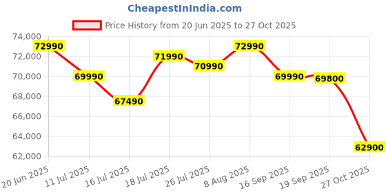 amazon.in Samsung 138 cm (55 inches) 4K Ultra HD QLED Smart TV QA55Q8FAAULXL (Black) Price History Graph from 20 Jun 2025 to 27 Oct 2025