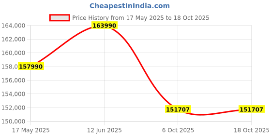 amazon.in Samsung 138 cm (55 inches) 4K Ultra HD Smart OLED TV QA55S90DAULXL (Graphite Black) Price History Graph from 17 May 2025 to 17 Oct 2025