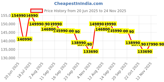 amazon.in Samsung 138 cm (55 inches) 4K Ultra HD Smart OLED TV QA55S90FAULXL (Graphite Black) Price History Graph from 20 Jun 2025 to 24 Nov 2025