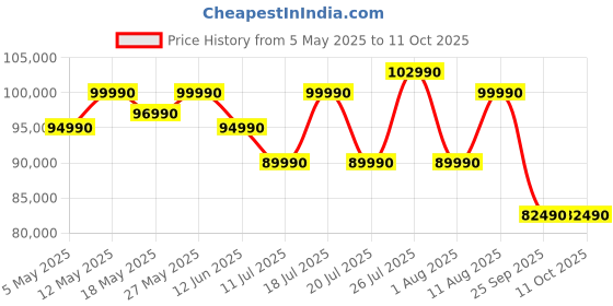 amazon.in Samsung 138 cm (55 inches) Neo-QLED 4K Mini LED QNX1D Series AI Smart TV QA55QNX1DAULXL (Graphite Black) Price History Graph from 5 May 2025 to 11 Oct 2025