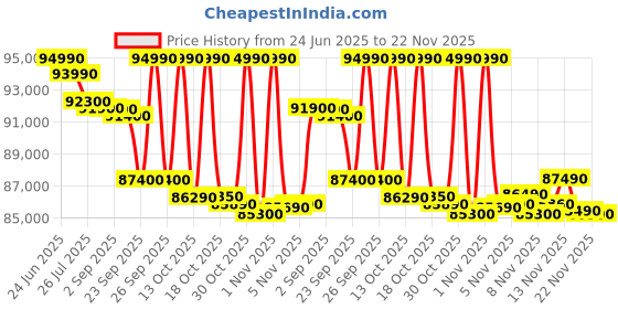 amazon.in Samsung 138 cm (55 inches) The Frame Series 4K Ultra HD Smart QLED TV QA55LS03FAULXL Price History Graph from 24 Jun 2025 to 22 Nov 2025