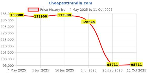 amazon.in Samsung 138 cm (55 inches) The Serif Series 4K Smart QLED TV QA55LS01BAKLXL (CLOUD WHITE) Price History Graph from 4 May 2025 to 11 Oct 2025