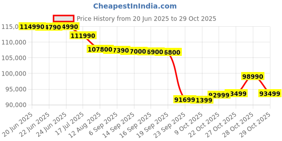 amazon.in Samsung 138 cm (65 inches) 4K Ultra HD QLED Smart TV QA65Q8FAAULXL (Black) Price History Graph from 20 Jun 2025 to 29 Oct 2025