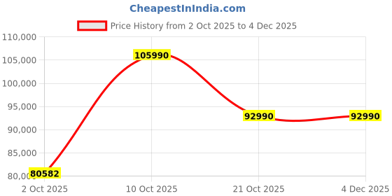 amazon.in Samsung 139 cm (55 inches) The Frame Series 4K Ultra HD Smart QLED TV QA55LS03BAKLXL (Black) Price History Graph from 2 Oct 2025 to 4 Dec 2025