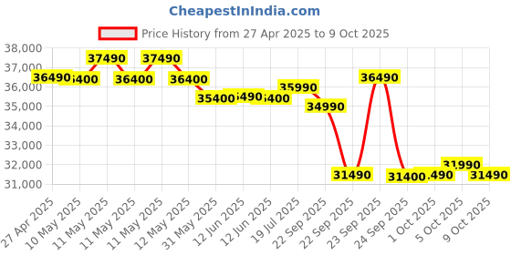amazon.in Samsung 1.5 Ton 3 Star AI Inverter Smart Split AC (WiFi, Energy Saving, Voice Control, Powerful Cooling, Copper, Digital Inverter, 4 Way swing, 5 Step Convertible, BESPOKE AI AR50F18D13HNNA) Price History Graph from 27 Apr 2025 to 5 Oct 2025