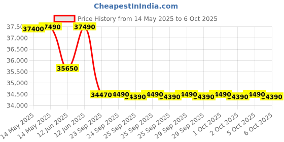 amazon.in Samsung 1.5 Ton 3 Star AI Inverter Smart Split AC (WiFi, Energy Saving, Voice Control, Powerful Cooling, Copper, Digital Inverter, 4 Way swing, 5 Step Convertible, BESPOKE AI AR50F18D1XHNNA) samsung Price History Graph from 14 May 2025 to 6 Oct 2025