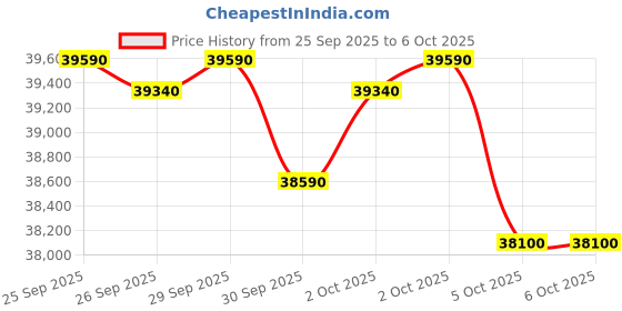 amazon.in Samsung 1.5 Ton 3 Star AI Inverter Smart Split AC (WiFi, Energy Saving, Voice Control, Powerful Cooling, Copper, Digital Inverter, 4 Way swing, 5 Step Convertible, BESPOKE AI AR50F19D13HNNA) samsung Price History Graph from 25 Sep 2025 to 5 Oct 2025