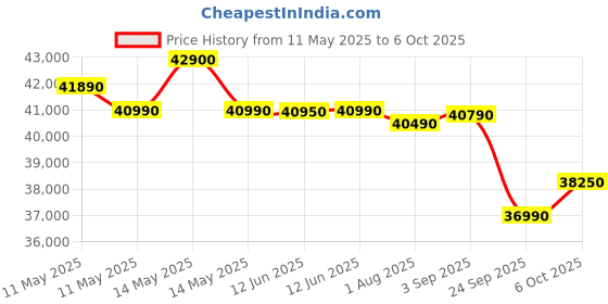amazon.in Samsung 1.5 Ton 3 Star WiFi Enabled Bespoke AI WindFree Air Conditioner (2025 Model, Copper, AI, Convertible 5in1,4 Way Swing, Faster & Powerful Cooling, Energy Saving, AR60F19D13WNNA) Price History Graph from 11 May 2025 to 6 Oct 2025