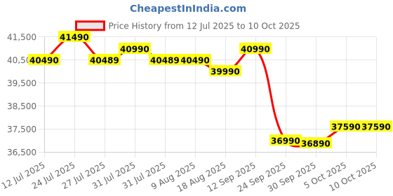 amazon.in Samsung 1.5 Ton 3 Star Windfree AI Inverter Smart Split AC (WiFi, Energy Saving, Voice Control, Powerful Cooling, Copper, Digital Inverter, 4 Way swing, Convertible, BESPOKE AI AR60F19D1XWNNA) samsung Price History Graph from 12 Jul 2025 to 9 Oct 2025