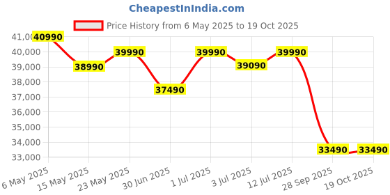 amazon.in Samsung 1.5 Ton 5 Star (5-in-1 Convertible Cooling, AR18CYNZABE, Stabilizer Free Operation, Copper, Inverter Split AC, White samsung Price History Graph from 6 May 2025 to 18 Oct 2025