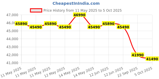 amazon.in Samsung 1.5 Ton 5 Star AI Inverter Smart Split AC (WiFi, Energy Saving, Voice Control, Powerful Cooling, Copper, Digital Inverter, 4 Way swing, 5 Step Convertible, BESPOKE AI AR50F19D15HNNA) samsung Price History Graph from 11 May 2025 to 5 Oct 2025
