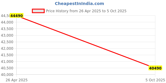 amazon.in Samsung 1.5 Ton 5 Star AI Inverter Smart Split AC (WiFi, Energy Saving, Voice Control, Powerful Cooling, Copper, Digital Inverter, 4 Way swing, 5 Step Convertible, BESPOKE AI AR50F19D1NHNNA) samsung Price History Graph from 26 Apr 2025 to 5 Oct 2025