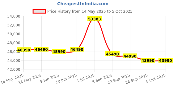 amazon.in Samsung 1.5 Ton 5 Star AI Inverter Smart Split AC (WiFi, Energy Saving, Voice Control, Powerful Cooling, Copper, Digital Inverter, 4 Way swing, 5 Step Convertible, BESPOKE AI AR50F19D1ZH) Price History Graph from 14 May 2025 to 5 Oct 2025
