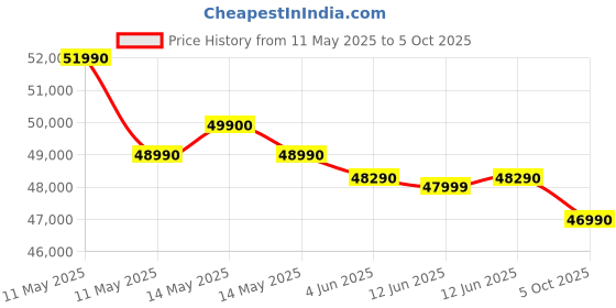 amazon.in Samsung 1.5 Ton 5 Star WiFi Enabled Bespoke AI WindFree Air Conditioner (2025 Model, Copper, AI, Convertible 5in1, Faster & Powerful Cooling, Energy Saving, Digital Inverter, AR60F19D15WNNA) Price History Graph from 11 May 2025 to 5 Oct 2025