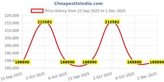 amazon.in Samsung 163 cm (65 inches) 4K Ultra HD Mini LED AI Smart Neo-QLED TV QA65QN90DAULXL (Carbon Silver) Price History Graph from 23 Sep 2025 to 1 Dec 2025