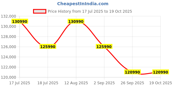 amazon.in Samsung 163 cm (65 inches) 4K Ultra HD Mini-LED Neo-QLED Smart TV QA65QN70FAULXL Price History Graph from 17 Jul 2025 to 19 Oct 2025
