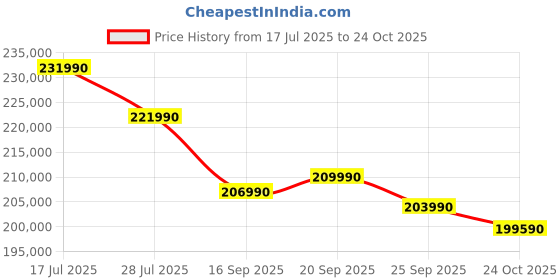 amazon.in Samsung 163 cm (65 inches) 4K Ultra HD Smart OLED TV QA65S95FAULXL Price History Graph from 17 Jul 2025 to 24 Oct 2025