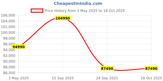 amazon.in Samsung 163 cm (65 inches) QE1D Series 4K Ultra HD QLED Smart TV QA65QE1DAULXL (Black) Price History Graph from 3 May 2025 to 18 Oct 2025