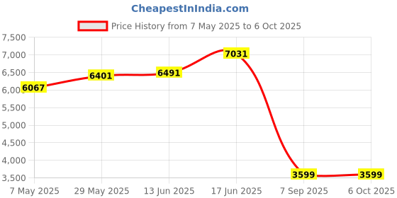 amazon.in Samsung 16GB DDR4 PC4-19200, 2400MHz, 260 PIN SODIMM, CL 17, 1.2V, ram memory module, M471A2K43CB1-CRC Price History Graph from 7 May 2025 to 6 Oct 2025