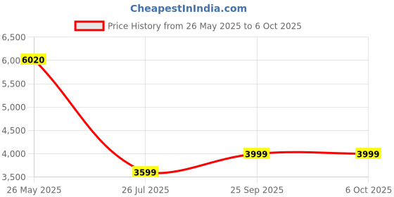 amazon.in Samsung 16GB DDR4 PC4-21300, 2666MHZ, 260 PIN SODIMM, 1.2V, CL 19 Laptop ram Memory Module Price History Graph from 26 May 2025 to 5 Oct 2025