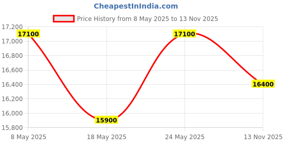 amazon.in Samsung 183 L, 2 Star, Digital Inverter, Direct-Cool Single Door Refrigerator (RR20C1812R8/HL, Blooming Saffron Red, Base Stand Drawer) Price History Graph from 8 May 2025 to 13 Nov 2025