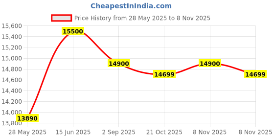 amazon.in Samsung 183 L, 2 Star, Digital Inverter, Direct-Cool Single Door Refrigerator (RR20C2712S8/NL, Silver, Elegant Inox) Price History Graph from 28 May 2025 to 8 Nov 2025