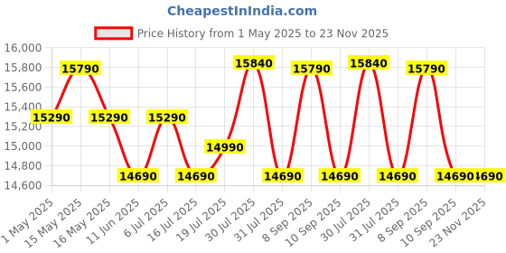 amazon.in Samsung 183 L, 3 Star, Digital Inverter, Direct-Cool Single Door Refrigerator (RR20C1723S8/HL, Silver, Elegant Inox) samsung Price History Graph from 1 May 2025 to 23 Nov 2025
