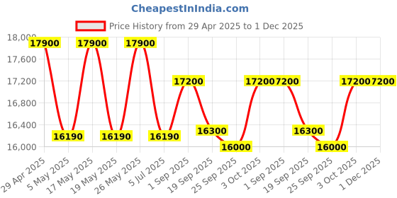 amazon.in Samsung 183 L, 3 Star, Digital Inverter, Direct-Cool Single Door Refrigerator (RR20C1823CR/HL, Red, Camellia Purple, Base Stand Drawer) Price History Graph from 29 Apr 2025 to 1 Dec 2025
