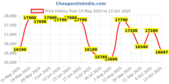 amazon.in Samsung 183 L, 3 Star, Digital Inverter, Direct-Cool Single Door Refrigerator (RR20C1823CU/HL, Camellia Blue, Base Stand Drawer) samsung Price History Graph from 15 May 2025 to 13 Oct 2025