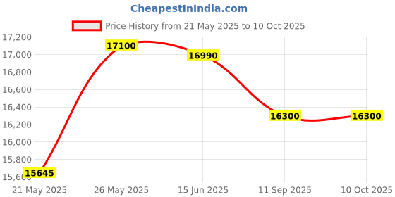 amazon.in Samsung 183 L, 3 Star, Digital Inverter, Direct-Cool Single Door Refrigerator (RR20C2723CR/NL, Red, Camellia Purple) Price History Graph from 21 May 2025 to 10 Oct 2025
