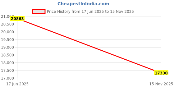 amazon.in Samsung 183 L, 3 Star, Digital Inverter, Direct-Cool Single Door Refrigerator (RR20C2823VB/NL, Urban Tropical Blue, Base Stand Drawer) Price History Graph from 17 Jun 2025 to 15 Nov 2025
