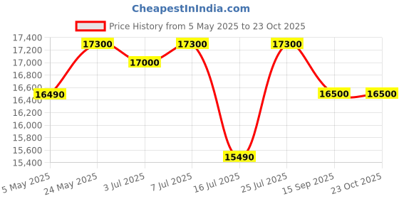 amazon.in Samsung 183 L, 3 Star, Digital Inverter, Direct-Cool Single Door Refrigerator (RR20D1723RZ/HL, Midnight Blossom Red) Price History Graph from 5 May 2025 to 23 Oct 2025