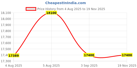 amazon.in Samsung 183 L, 3 Star, Digital Inverter, Direct-Cool Single Door Refrigerator (RR20D1823RZ/HL, Midnight Blossom Red, Base Stand Drawer) samsung Price History Graph from 4 Aug 2025 to 18 Nov 2025