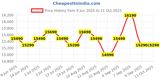 amazon.in Samsung 183 L, 4 Star, Digital Inverter, Direct-Cool Single Door Refrigerator (RR20C1724CU/HL, Camellia Blue) samsung Price History Graph from 9 Jun 2025 to 10 Oct 2025