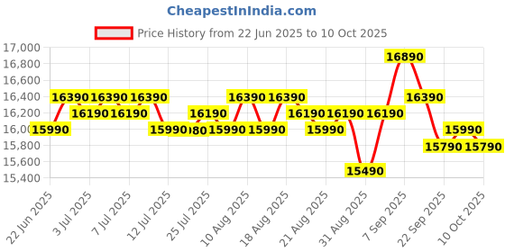amazon.in Samsung 183 L, 4 Star, Digital Inverter, Direct-Cool Single Door Refrigerator (RR20C1824CR/HL, Red, Camellia Purple, Base Stand Drawer) Price History Graph from 22 Jun 2025 to 10 Oct 2025