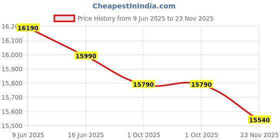 amazon.in Samsung 183 L, 4 Star, Digital Inverter, Direct-Cool Single Door Refrigerator (RR20C1824HV/HL, Himalaya poppy Blue, Base Stand Drawer) samsung Price History Graph from 9 Jun 2025 to 22 Nov 2025