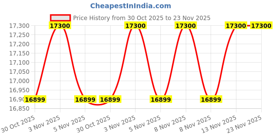 amazon.in Samsung 183 L, 5 Star, Digital Inverter, Direct-Cool Single Door Refrigerator (RR20D2725RZ/NL, Midnight Blossom Red) Price History Graph from 30 Oct 2025 to 23 Nov 2025